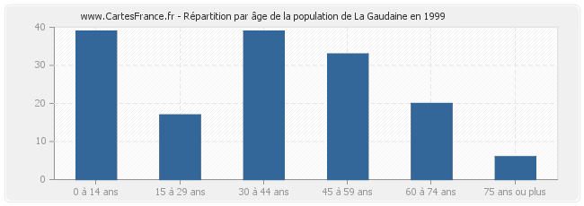 Répartition par âge de la population de La Gaudaine en 1999